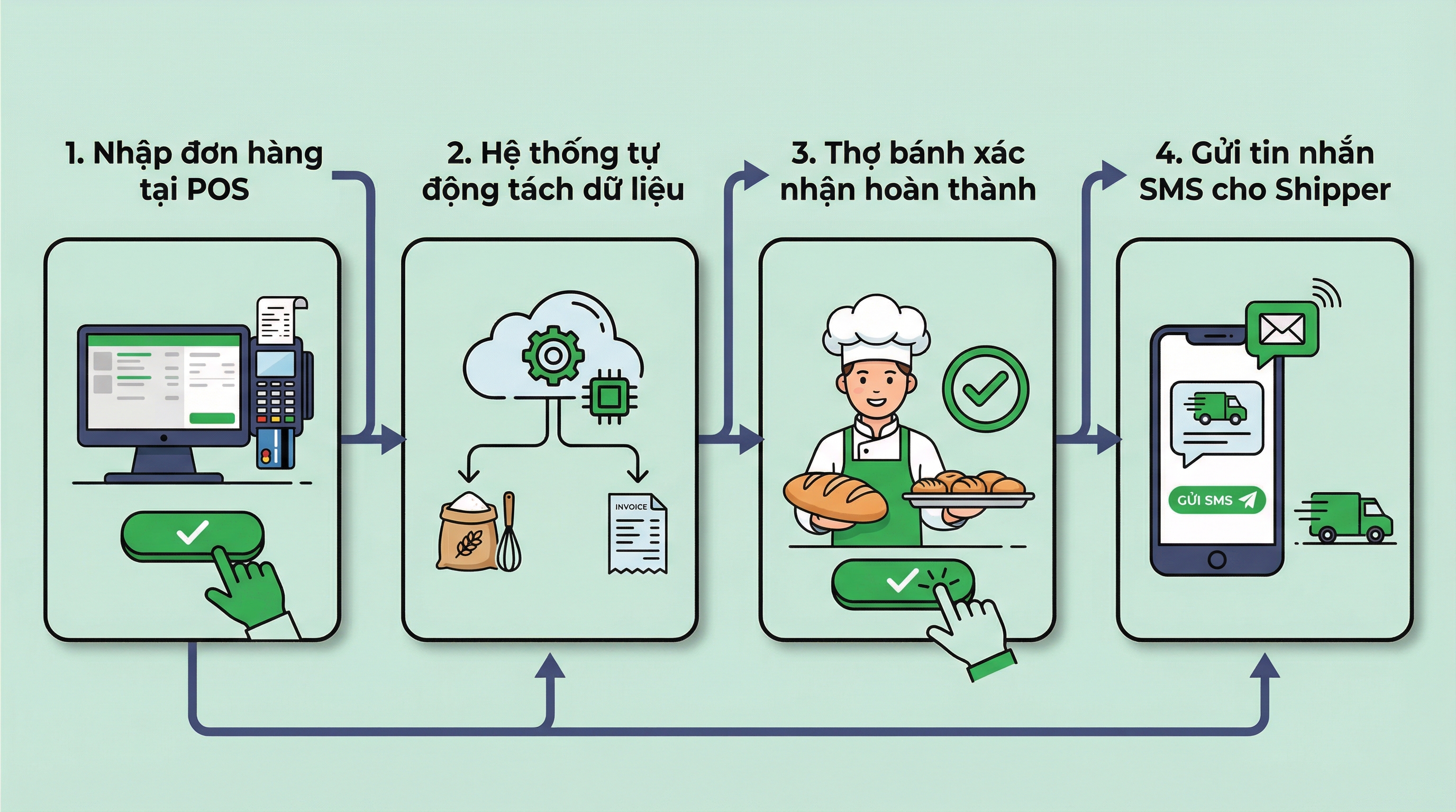 Giảm 80% ghi chép: Xếp lịch tự động cho Tiệm bánh Vani